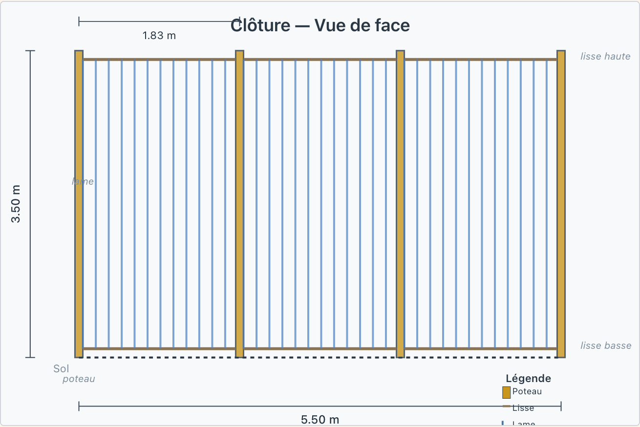 Plan technique coté d'une clôture bois 10 m linéaires avec entraxe poteaux 1,67 m et hauteur 1,50 m